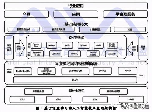 深度學習技術選型 人工智能基礎軟件開發的實踐與思考