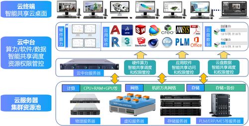 單臺云服務器支撐十人協同研發 非標自動化工廠的AI基礎軟件開發實踐